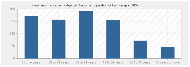 Age distribution of population of Les Fourgs in 2007